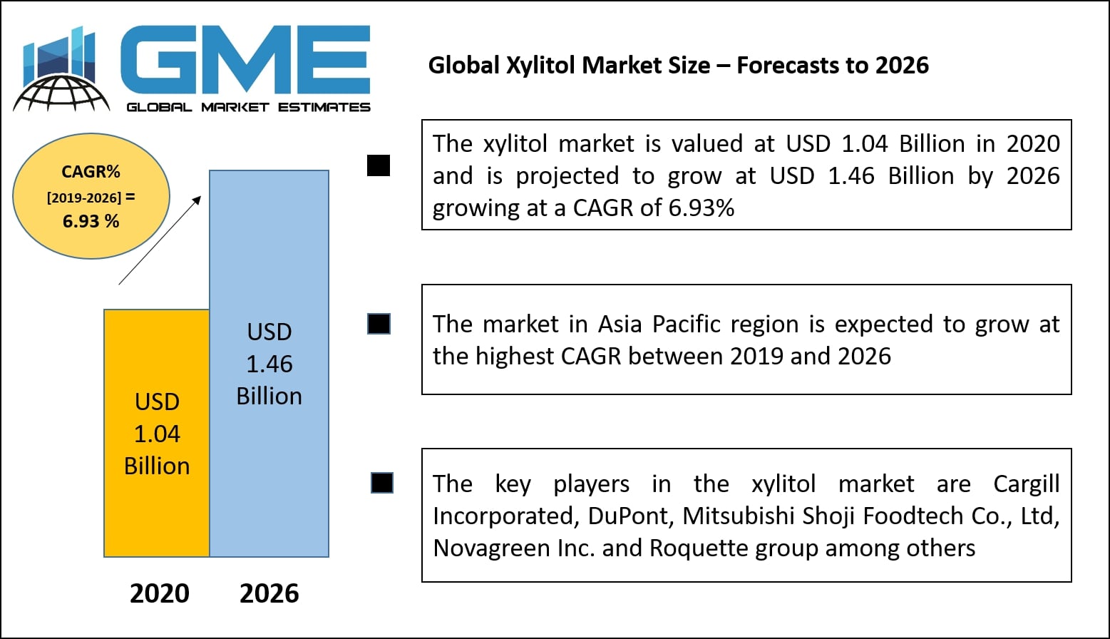 Global Xylitol Market Size – Forecasts to 2026